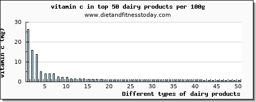 dairy products vitamin c per 100g